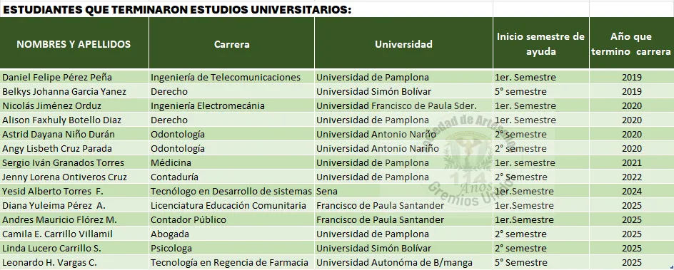 Cuadro Egresados Procesos Culminados